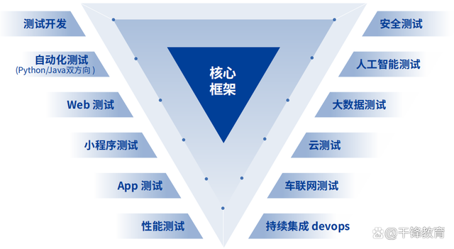 軟件測試學習路線圖(2023年嘗鮮版) 收藏這一篇就夠了！