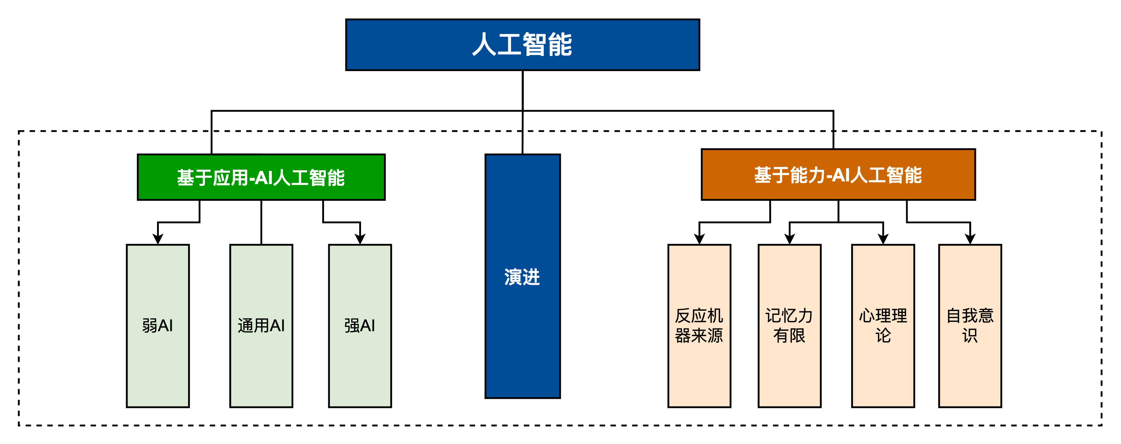 入門到精通系列教程 零基礎帶你掌握人工智能——人工智能基礎軟件開發