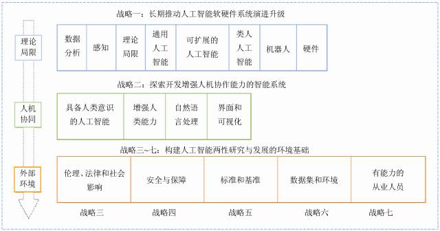人工智能各國戰略解讀 | 美國人工智能報告解析